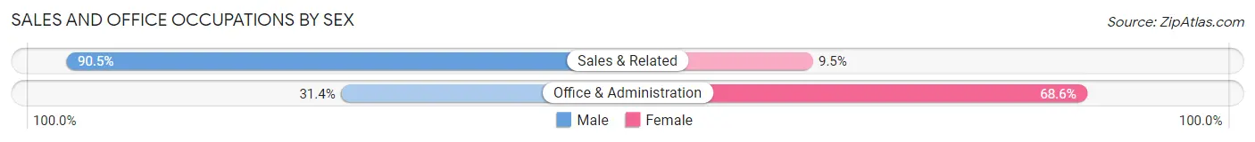 Sales and Office Occupations by Sex in Zip Code 01608