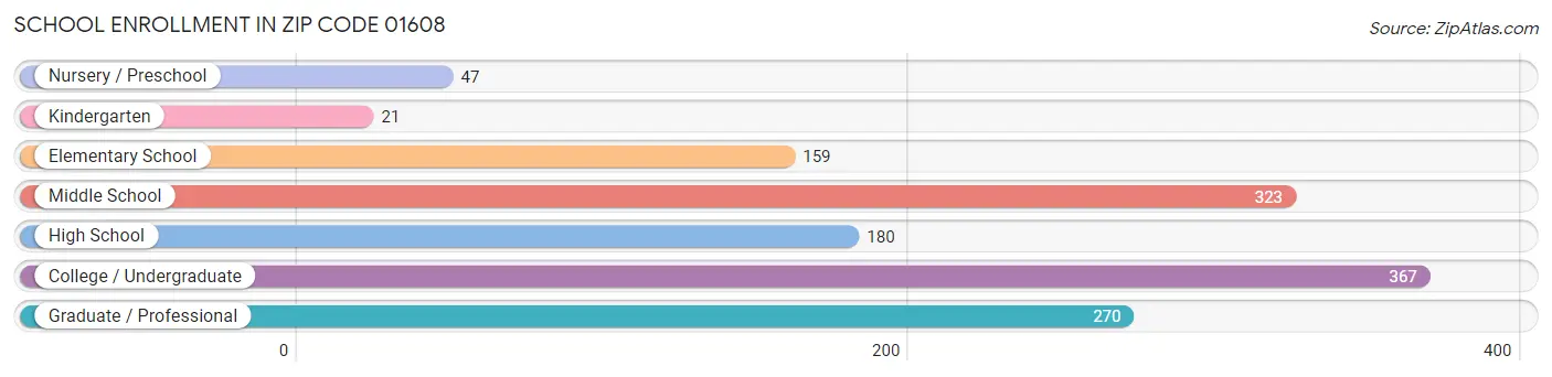 School Enrollment in Zip Code 01608