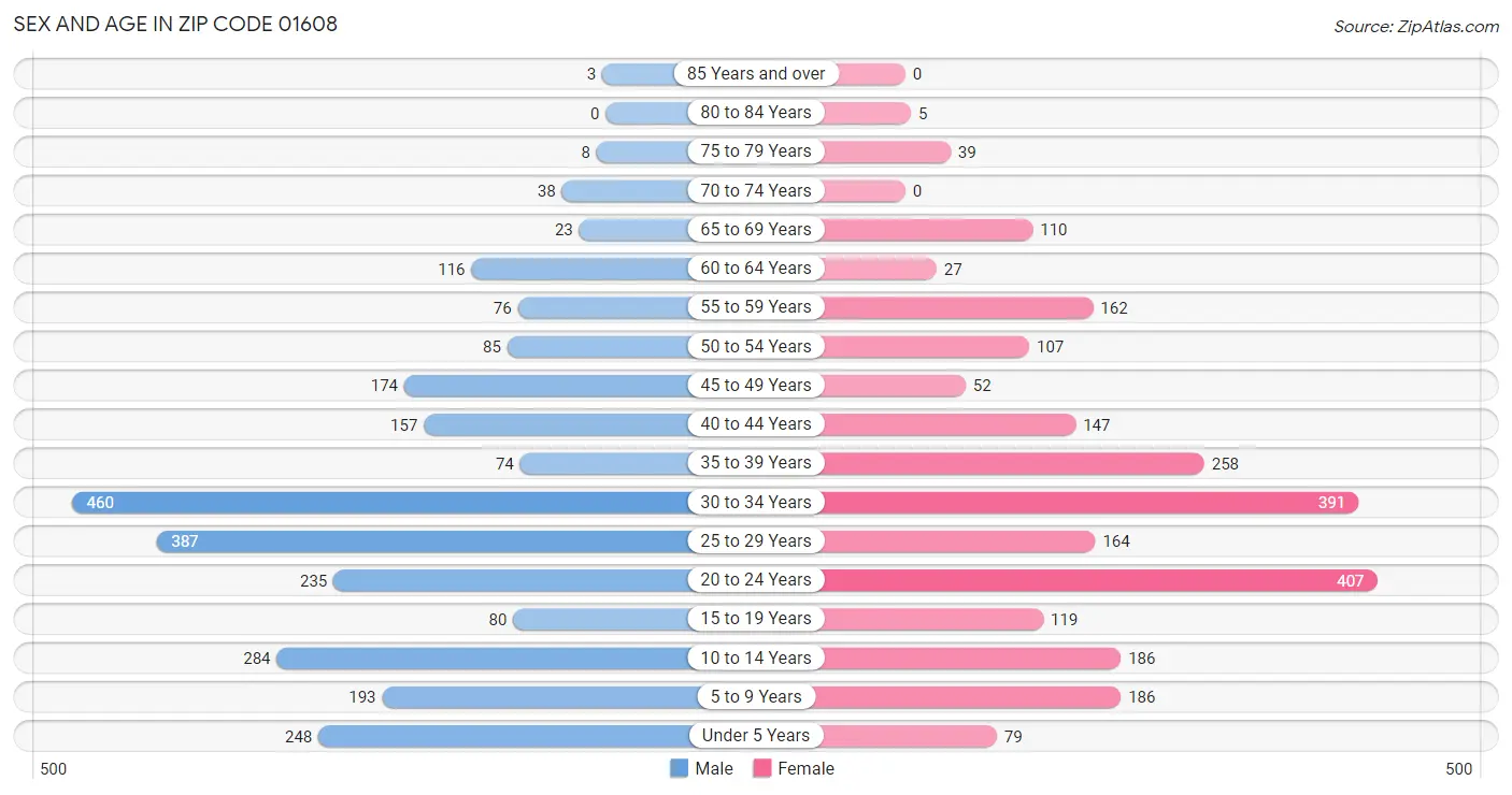 Sex and Age in Zip Code 01608
