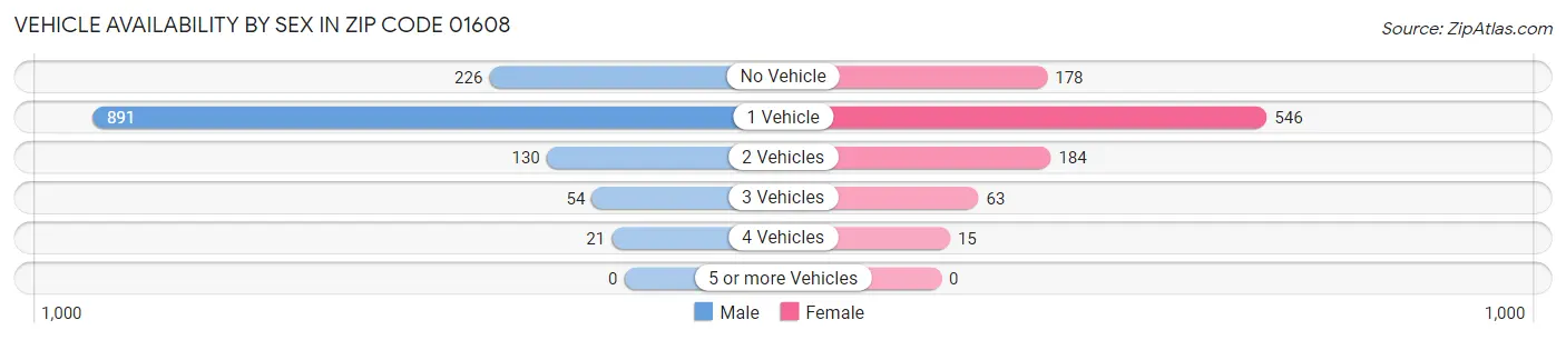 Vehicle Availability by Sex in Zip Code 01608