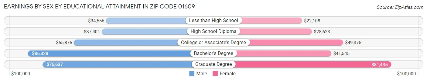 Earnings by Sex by Educational Attainment in Zip Code 01609
