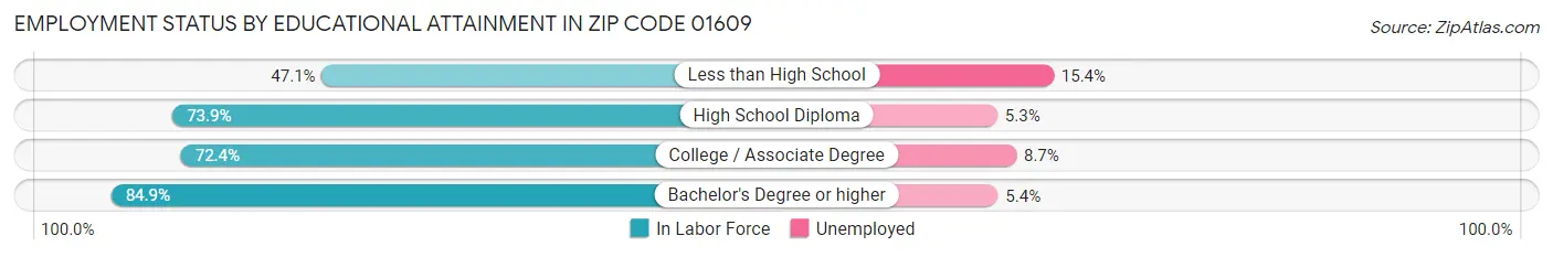 Employment Status by Educational Attainment in Zip Code 01609