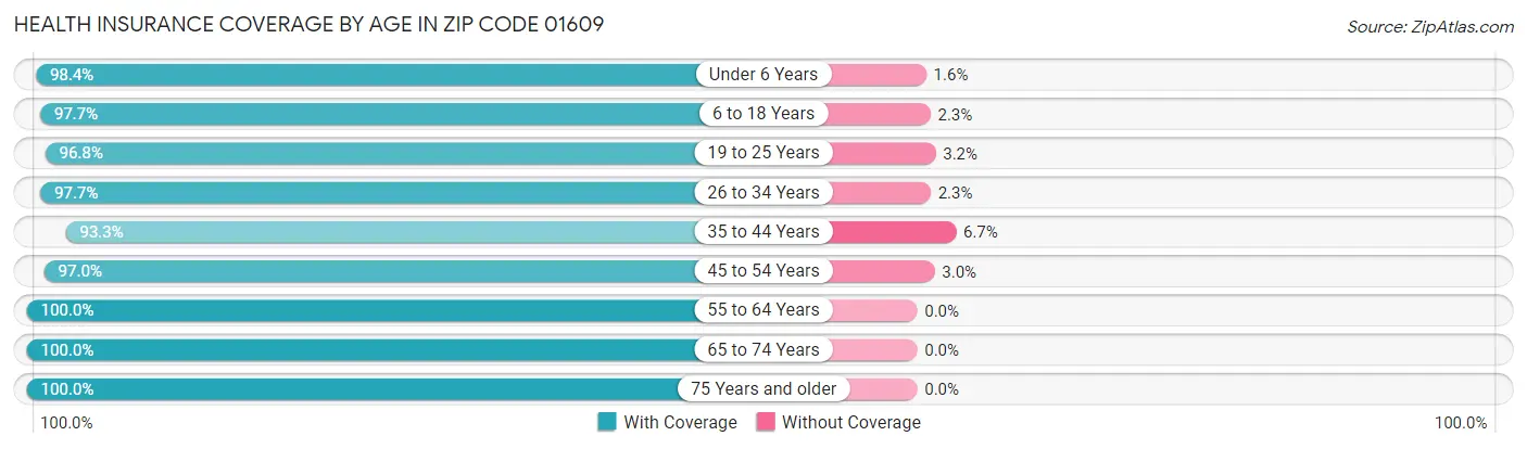 Health Insurance Coverage by Age in Zip Code 01609