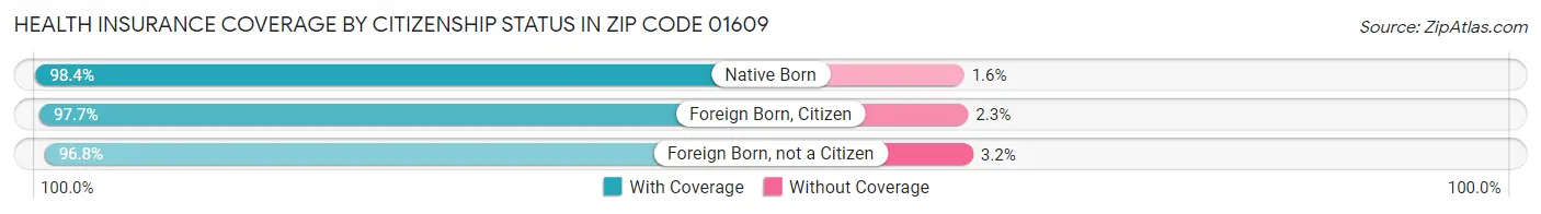 Health Insurance Coverage by Citizenship Status in Zip Code 01609
