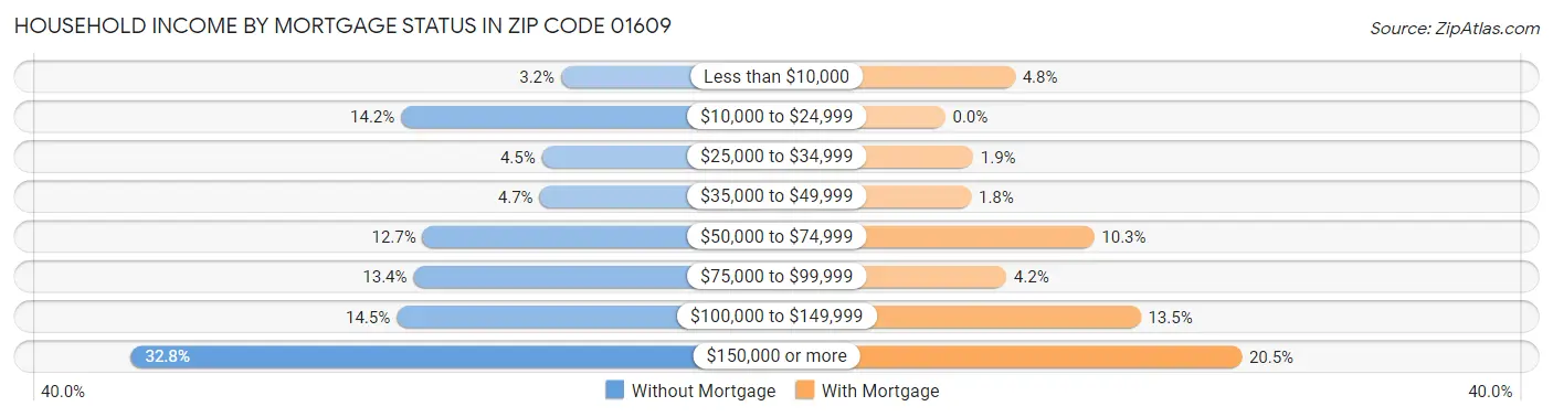 Household Income by Mortgage Status in Zip Code 01609
