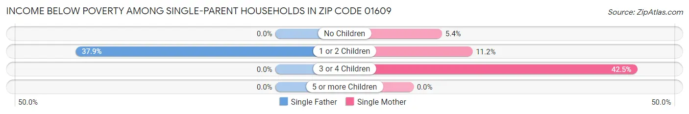 Income Below Poverty Among Single-Parent Households in Zip Code 01609
