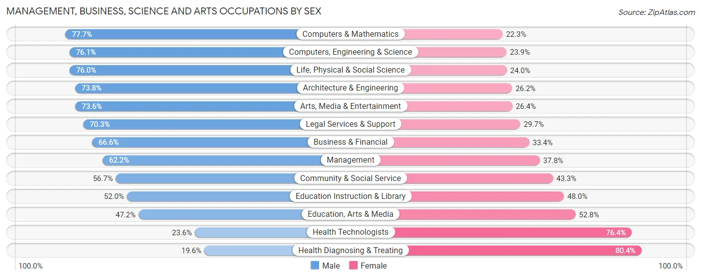 Management, Business, Science and Arts Occupations by Sex in Zip Code 01609