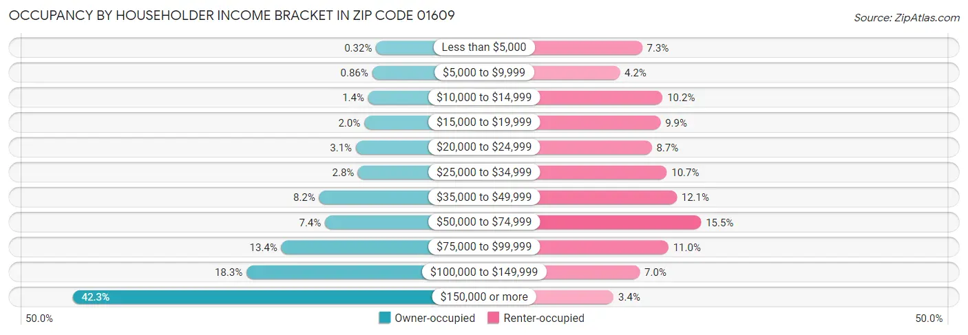 Occupancy by Householder Income Bracket in Zip Code 01609