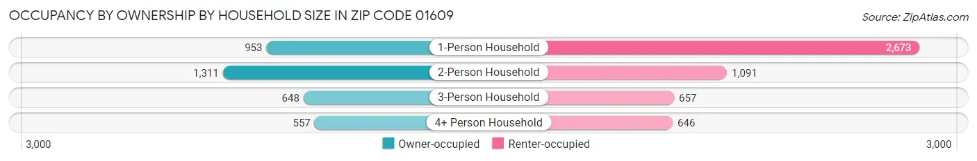 Occupancy by Ownership by Household Size in Zip Code 01609