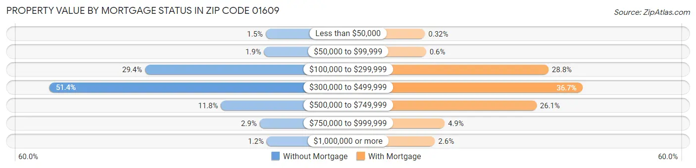 Property Value by Mortgage Status in Zip Code 01609
