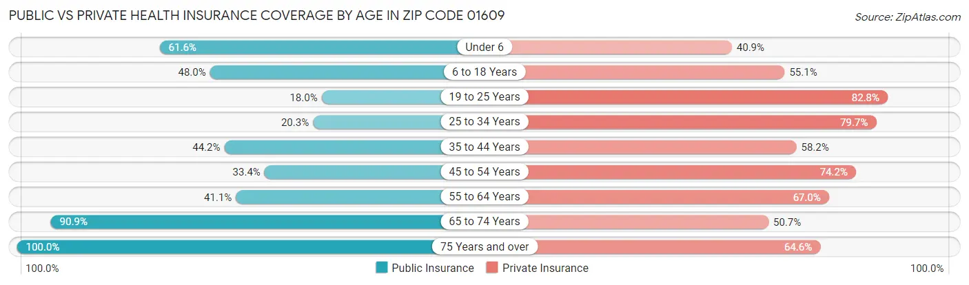 Public vs Private Health Insurance Coverage by Age in Zip Code 01609