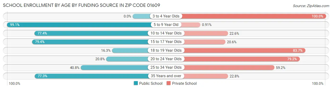 School Enrollment by Age by Funding Source in Zip Code 01609