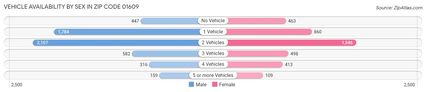 Vehicle Availability by Sex in Zip Code 01609