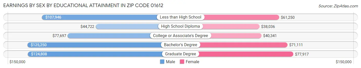 Earnings by Sex by Educational Attainment in Zip Code 01612