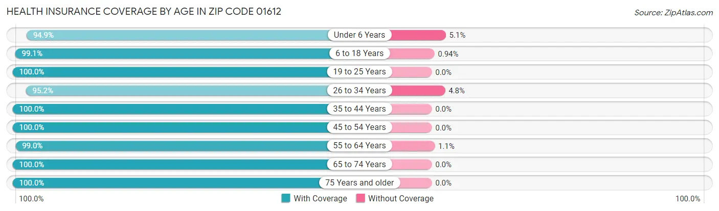 Health Insurance Coverage by Age in Zip Code 01612
