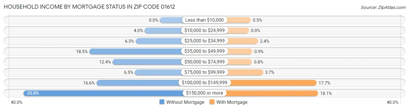 Household Income by Mortgage Status in Zip Code 01612
