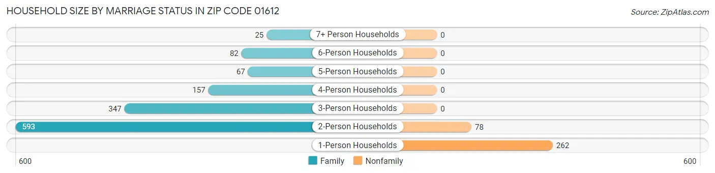 Household Size by Marriage Status in Zip Code 01612