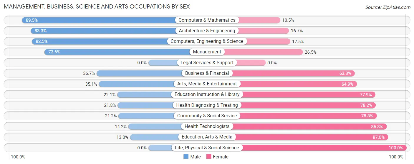 Management, Business, Science and Arts Occupations by Sex in Zip Code 01612