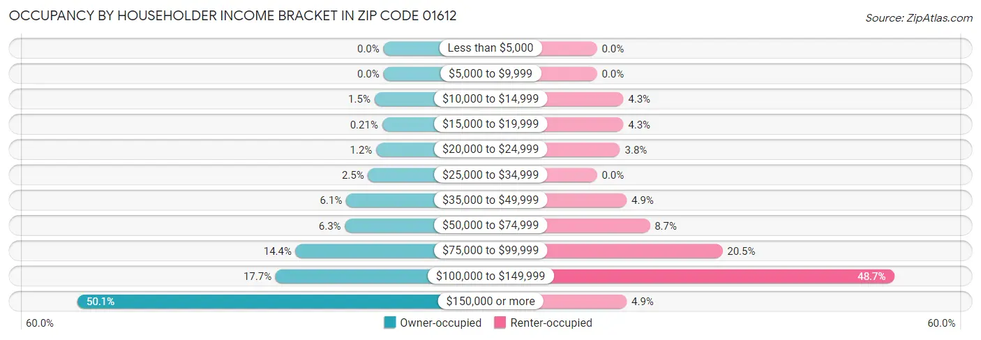 Occupancy by Householder Income Bracket in Zip Code 01612