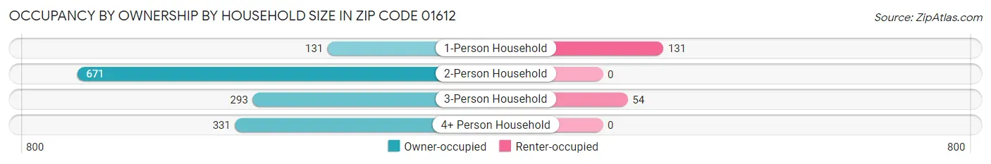 Occupancy by Ownership by Household Size in Zip Code 01612