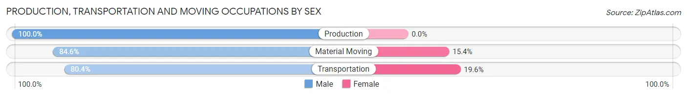 Production, Transportation and Moving Occupations by Sex in Zip Code 01612