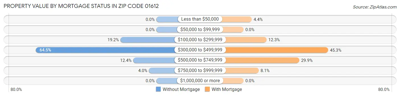 Property Value by Mortgage Status in Zip Code 01612