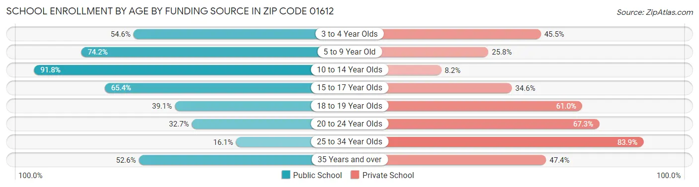 School Enrollment by Age by Funding Source in Zip Code 01612