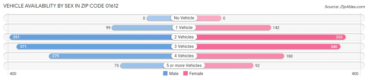 Vehicle Availability by Sex in Zip Code 01612
