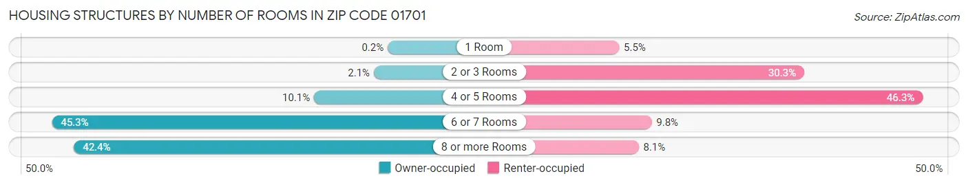 Housing Structures by Number of Rooms in Zip Code 01701