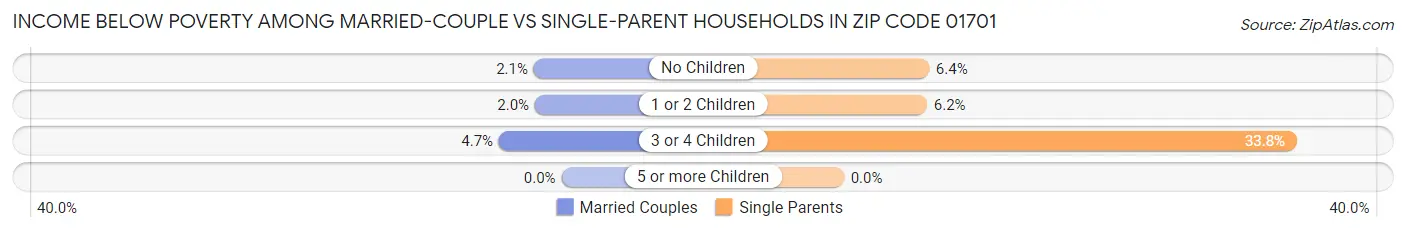 Income Below Poverty Among Married-Couple vs Single-Parent Households in Zip Code 01701