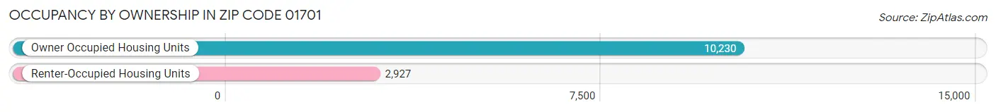 Occupancy by Ownership in Zip Code 01701