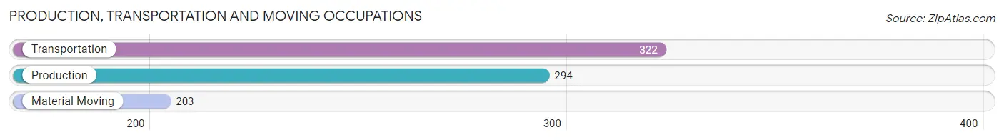 Production, Transportation and Moving Occupations in Zip Code 01701