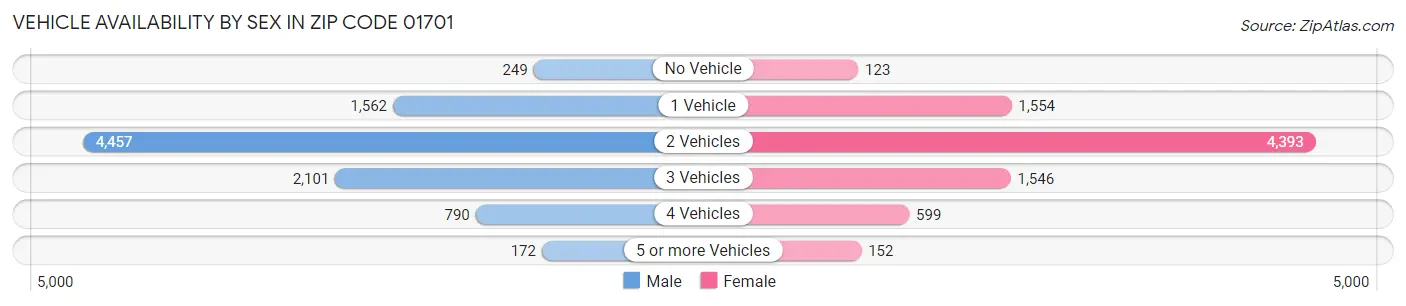 Vehicle Availability by Sex in Zip Code 01701