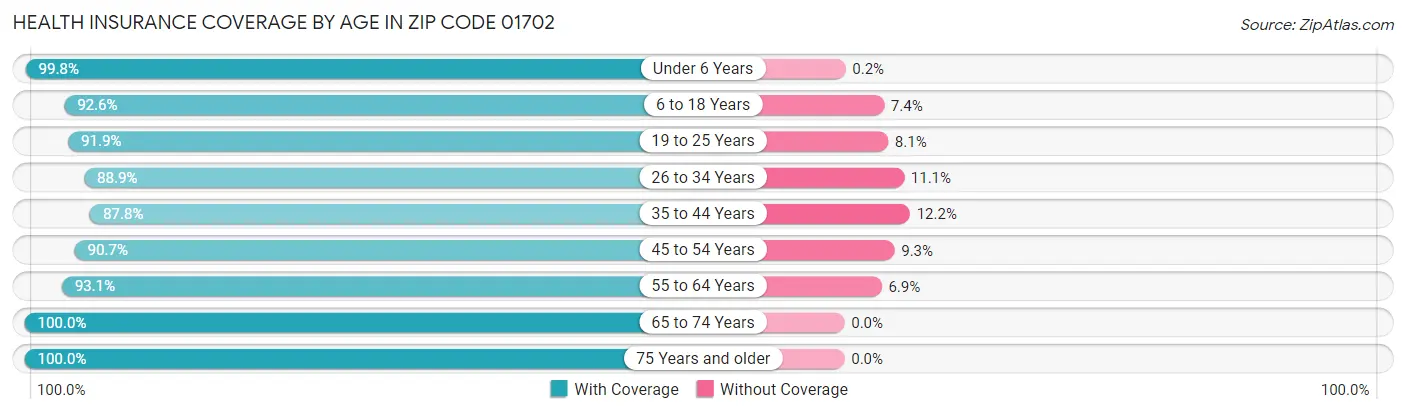 Health Insurance Coverage by Age in Zip Code 01702