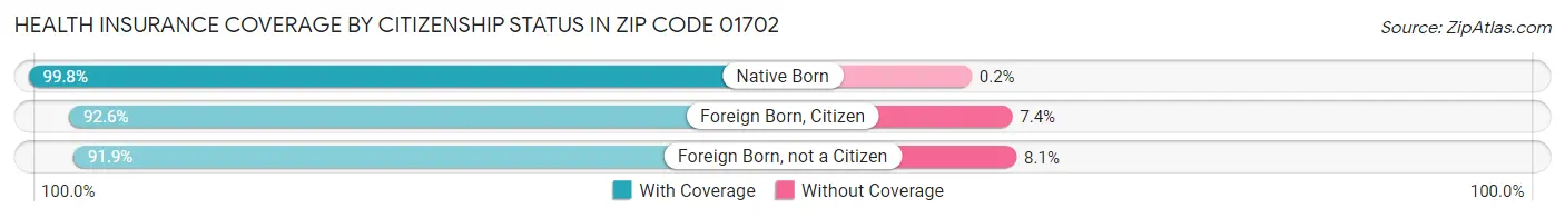 Health Insurance Coverage by Citizenship Status in Zip Code 01702