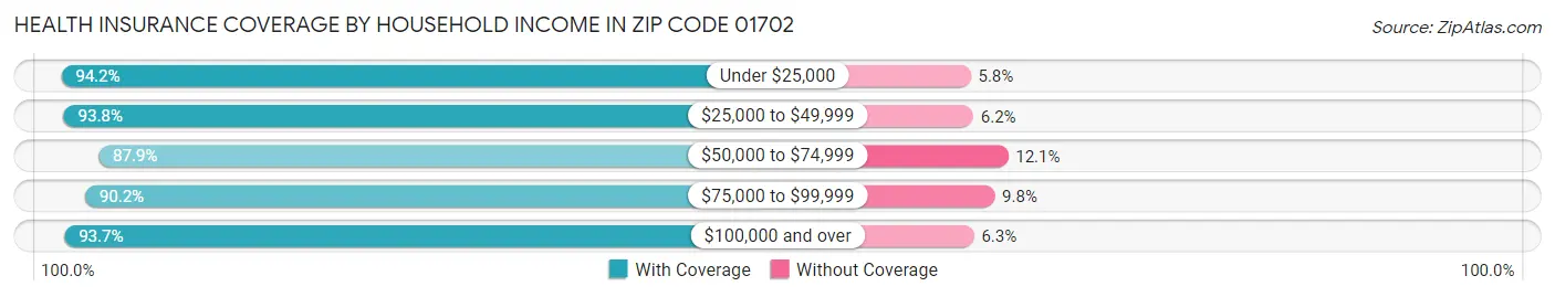 Health Insurance Coverage by Household Income in Zip Code 01702