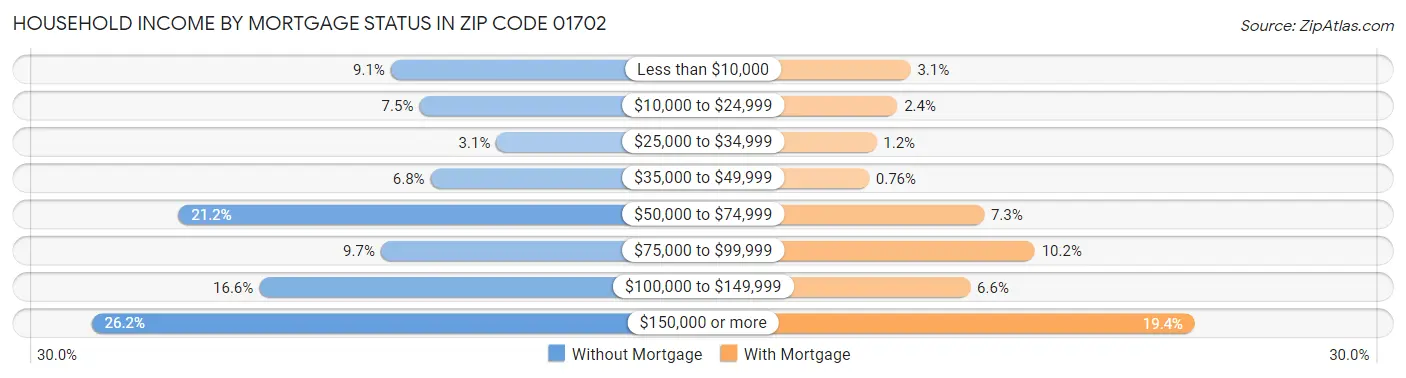 Household Income by Mortgage Status in Zip Code 01702