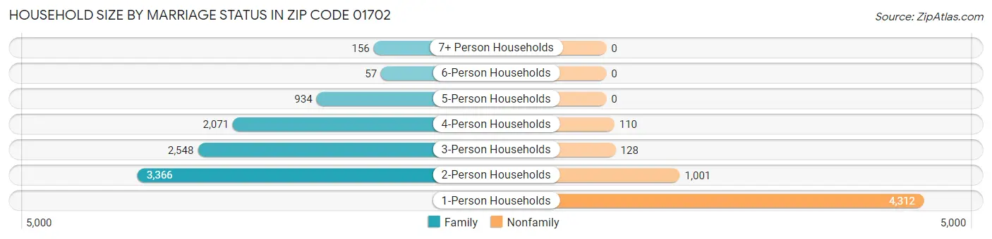 Household Size by Marriage Status in Zip Code 01702
