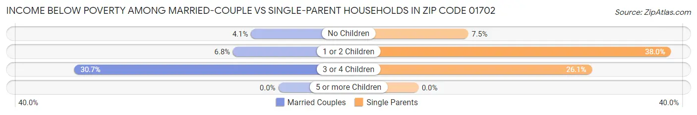 Income Below Poverty Among Married-Couple vs Single-Parent Households in Zip Code 01702