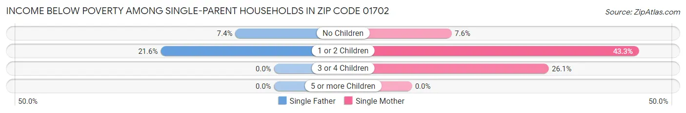 Income Below Poverty Among Single-Parent Households in Zip Code 01702