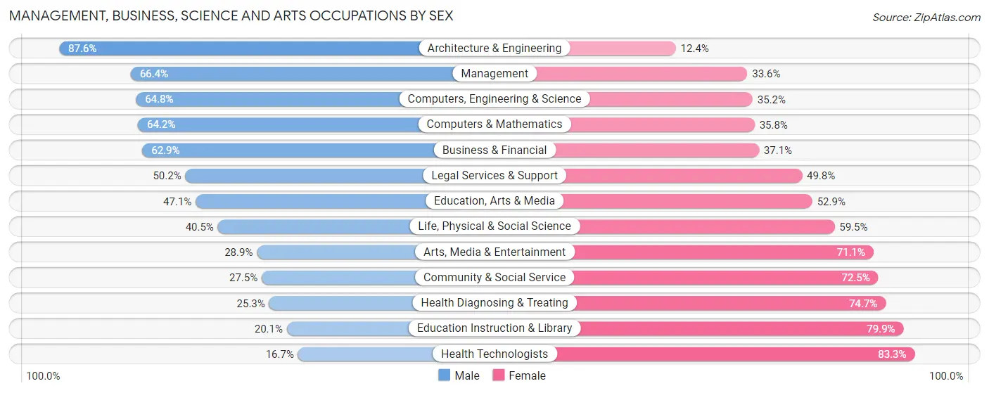 Management, Business, Science and Arts Occupations by Sex in Zip Code 01702
