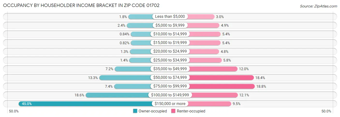 Occupancy by Householder Income Bracket in Zip Code 01702