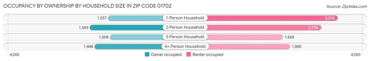 Occupancy by Ownership by Household Size in Zip Code 01702