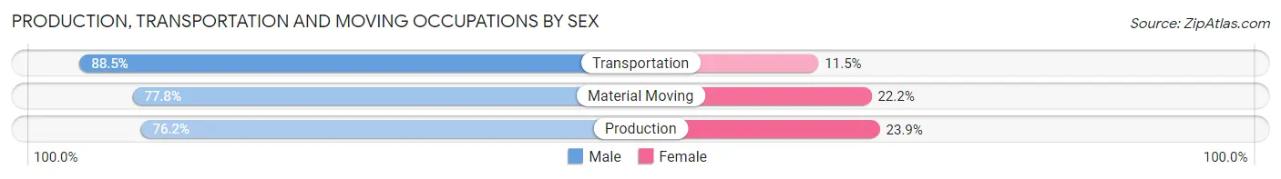Production, Transportation and Moving Occupations by Sex in Zip Code 01702