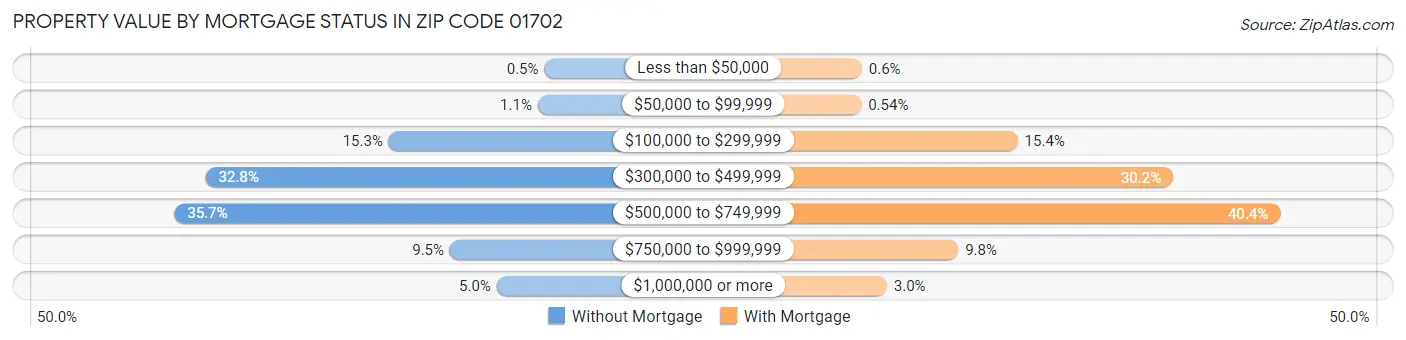 Property Value by Mortgage Status in Zip Code 01702