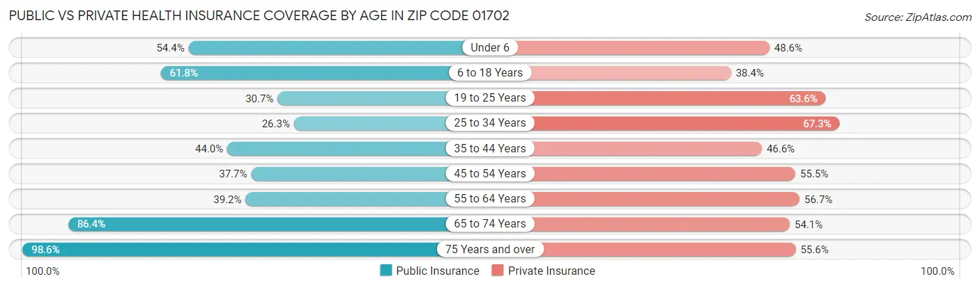 Public vs Private Health Insurance Coverage by Age in Zip Code 01702