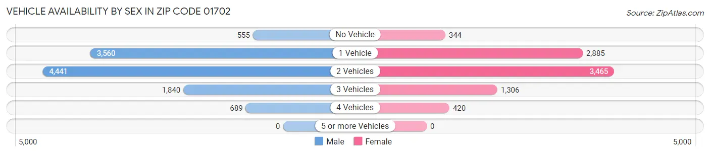 Vehicle Availability by Sex in Zip Code 01702