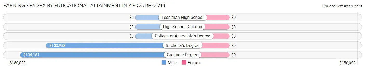Earnings by Sex by Educational Attainment in Zip Code 01718
