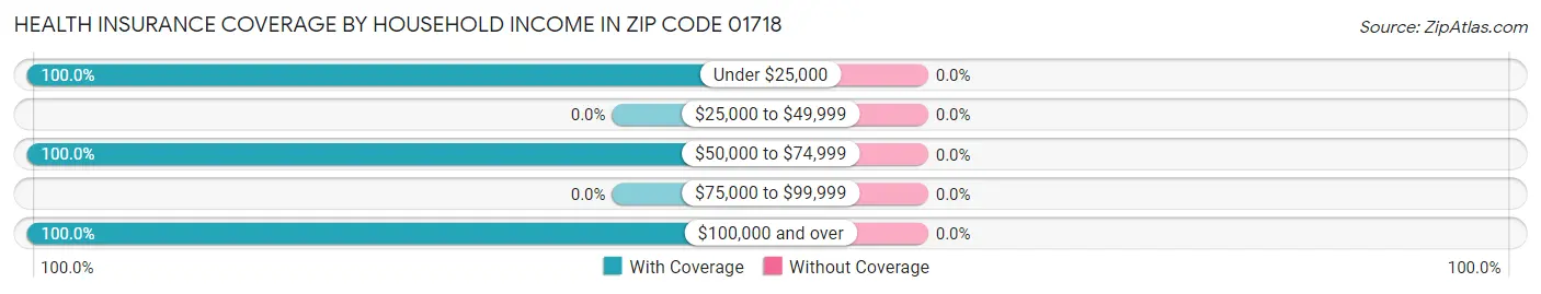 Health Insurance Coverage by Household Income in Zip Code 01718