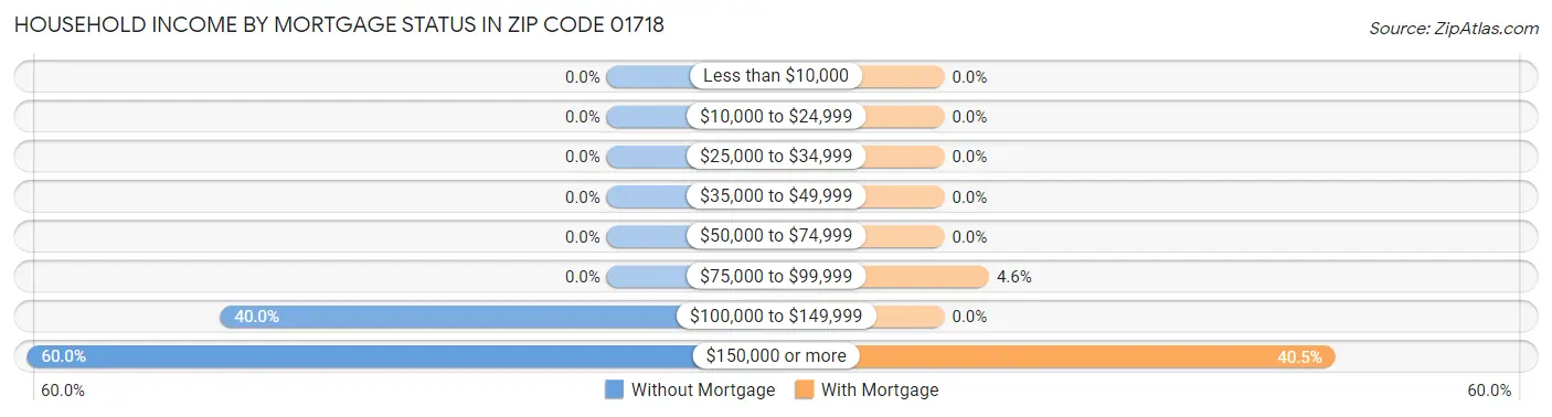 Household Income by Mortgage Status in Zip Code 01718